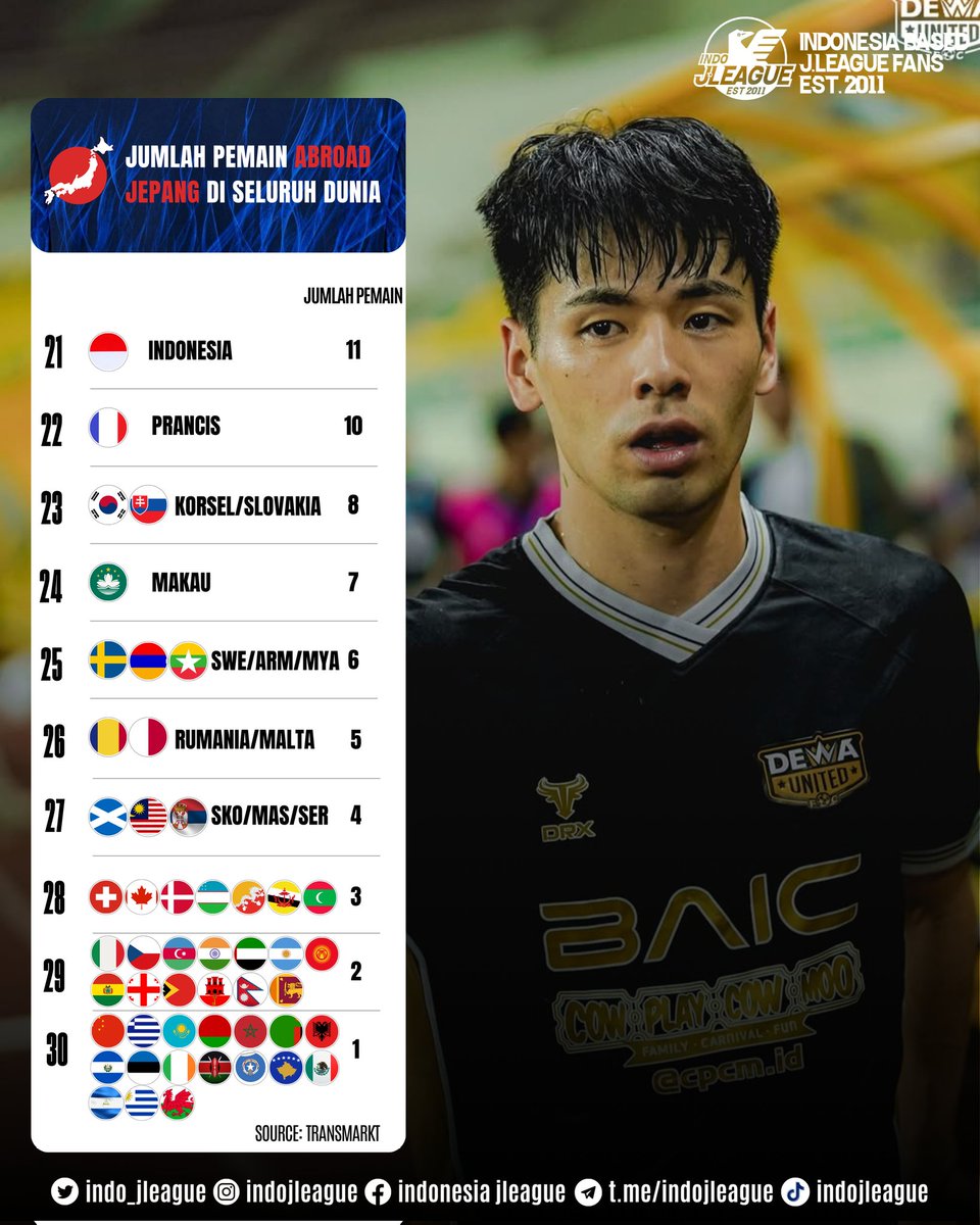 indo_jleague's tweet photo. Jumlah pemain abroad Jepang yg tersebar di seluruh dunia, dari divisi teratas sampai bawah

Jerman menjadi yg terbanyak dg 379 pemain, diikuti Australia dg 167 pemain

Di Indonesia ada total 11 pemain Jepang, dg rincian 7 pemain bermain di Super League, 4 pemain di Championship https://t.co/dpvE4jh0Qc