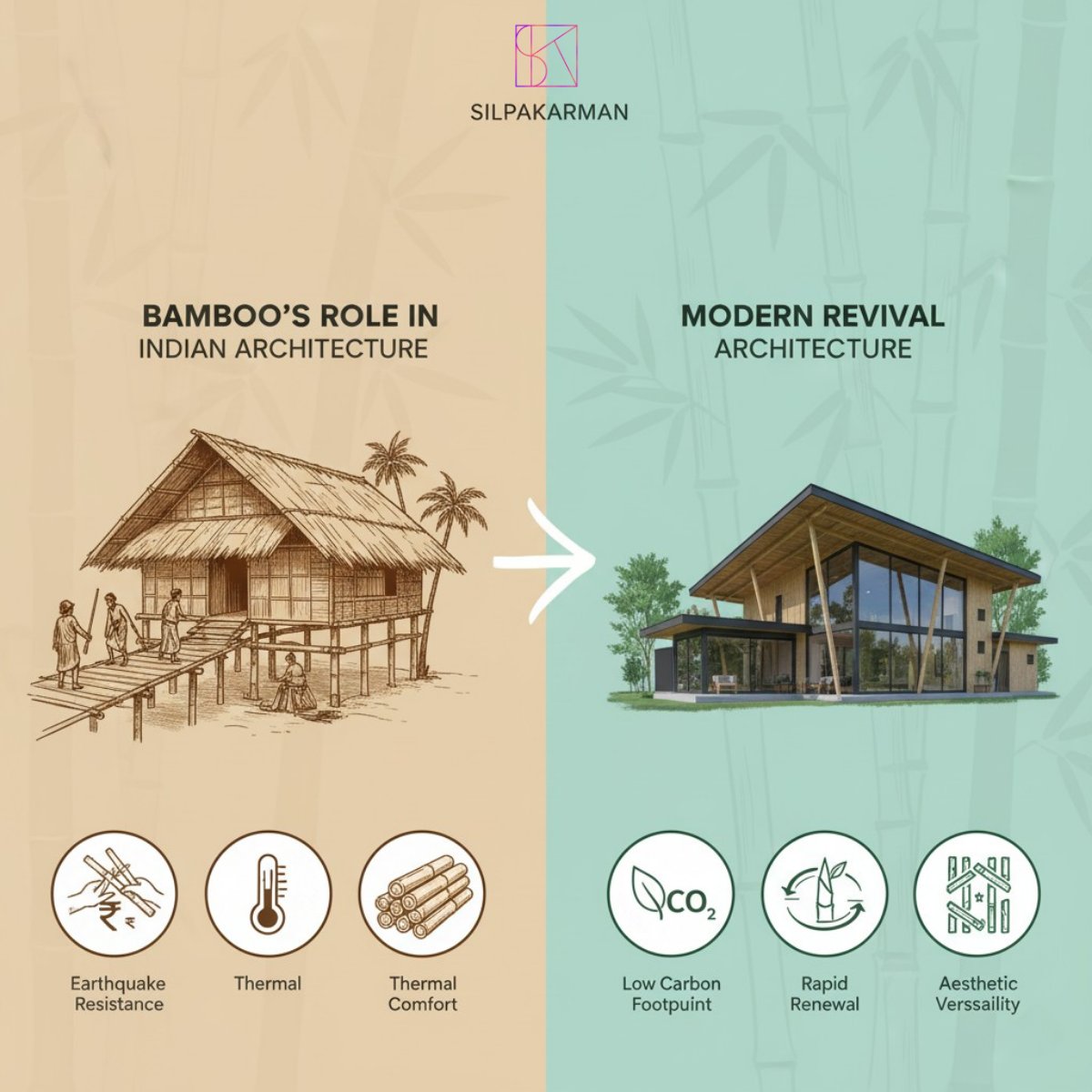 silpakarman's tweet image. silpakarman.com/blogs/news/fro…
Bamboo isn&apos;t new — it&apos;s heritage. Used for centuries in Indian architecture for its strength and resilience, it&apos;s making a comeback as the ultimate low-carbon building material. #BambooArchitecture #GreenBuilding #Silpakarman