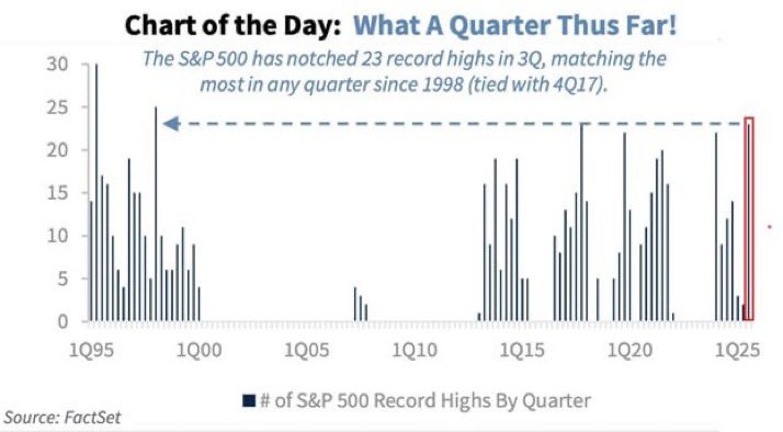 ElRadardeCesar's tweet image. 🌍 EL MUNDO FINANCIERO EN FOCO 🌍
EL #SP500 ROMPE MARCAS Y MUEVE EL TABLERO GLOBAL

¿Qué dicen los números y qué impacto puede tener en #Bitcoin⁉️

▫️ En 3Q25, el SP500 sumó 23 máximos históricos, su mayor racha desde 1998
▫️ Ganó +8.4% en el trimestre
▫️ Septiembre aportó +3.5%,…