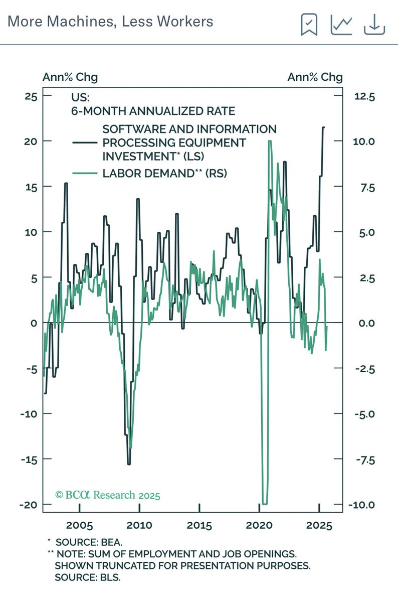 The US economy is gorging on machines but not really interested in workers. I think over the next few quarters we continue to have a divergence of strong GDP numbers but relatively sluggish labor market.