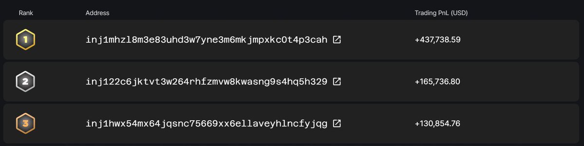 HelixMarkets's tweet image. Top Performers of the week!

🥇 inj1mhz…p3cah — +$437,738 PnL 
🥈 inj122…hq5h3 — +$165,736 PnL 
🥉 inj1hw…yjqg — +$130,854 PnL

Congrats to this week’s top traders!