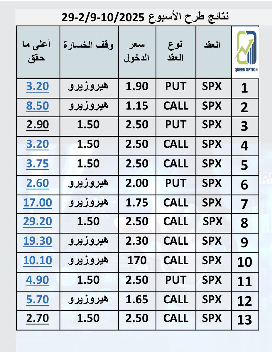 نتائج طرح الأسبوع ولله الحمد في #Spx 

queen-option.com