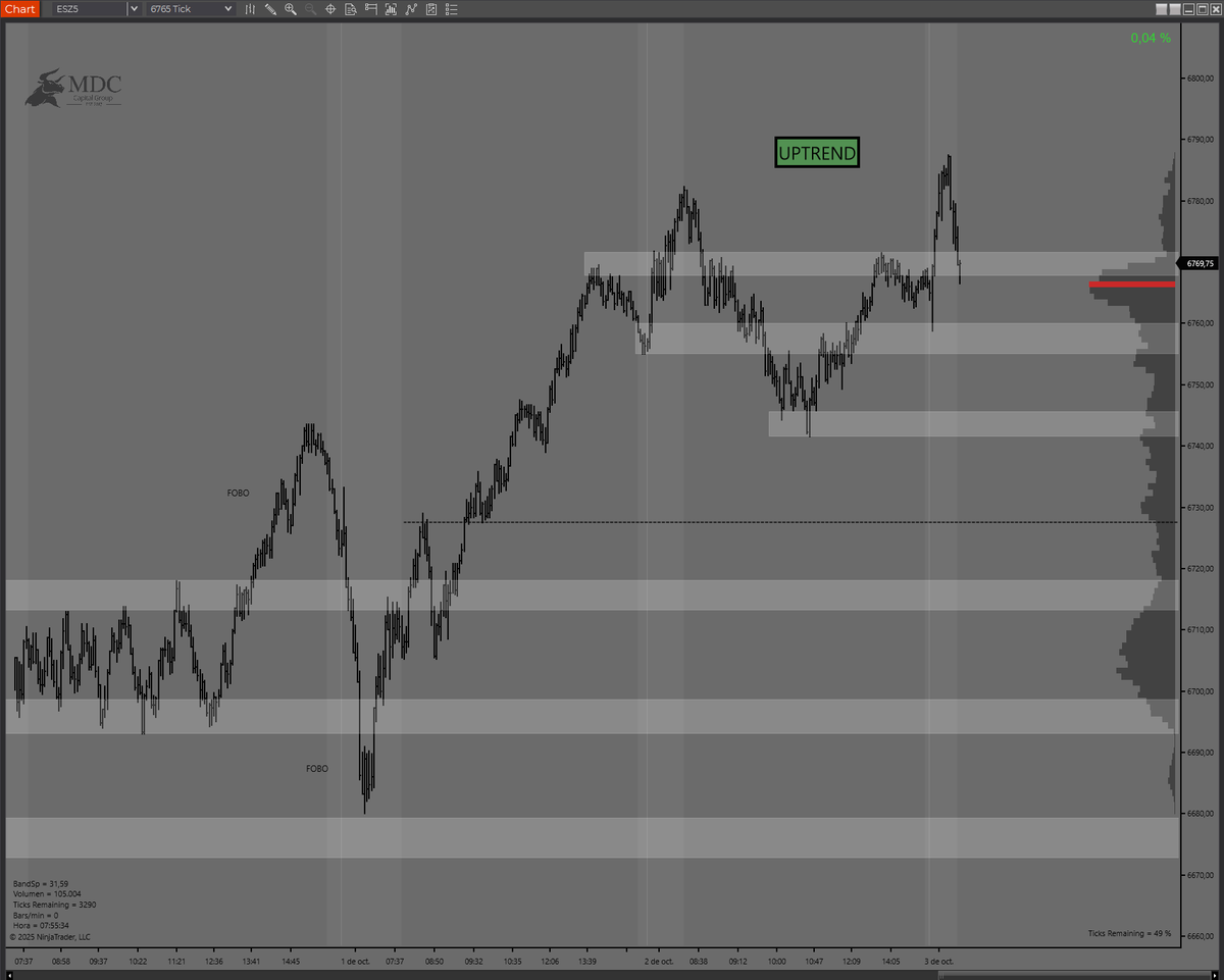 RacsoTrader's tweet photo. $ES_F #SP500 Continua alcista en largo plazo e intentando darle continuidad al rompimiento alcista. En el medio plazo sucede algo interesante, si bien desde el precio aún no tenemos un balance definido con áreas en los extremos, si podemos ver con el #PerfildeVolumen que >> https://t.co/bJkoiHd4cL