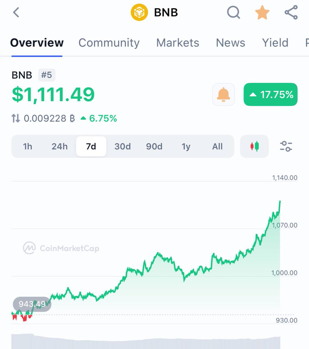 BNB just hit a new all-time high! Who's celebrating with me? #BNB #cryptocurrency #Tothemoon #ATH
