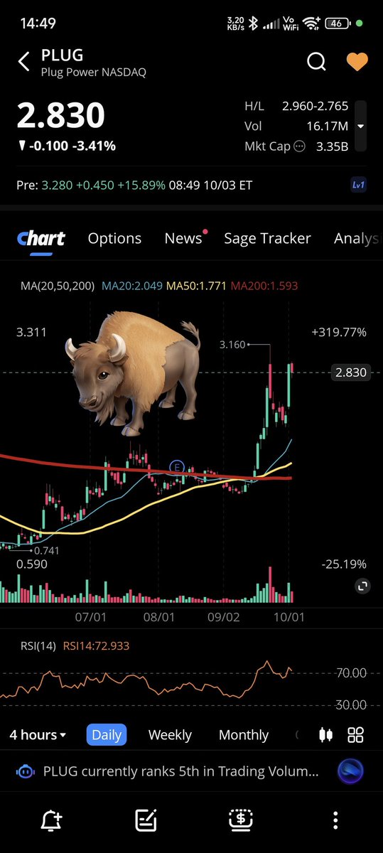 tico__tico's tweet photo. $PLUG 🚀🚀 https://t.co/tT1gcwWzAJ