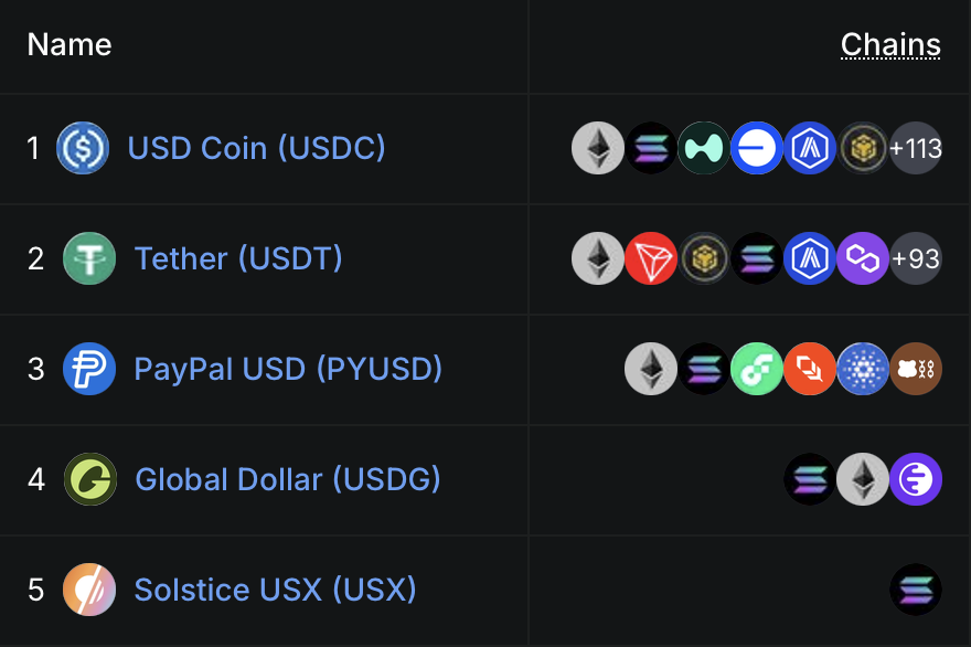 solsticefi's tweet photo. Solstice became the 5th biggest stablecoin on Solana in only 4 days.

$USX is Solana’s stablecoin.

$180m in TVL. Solana-native from the ground up. https://t.co/OTKhxWMYbS