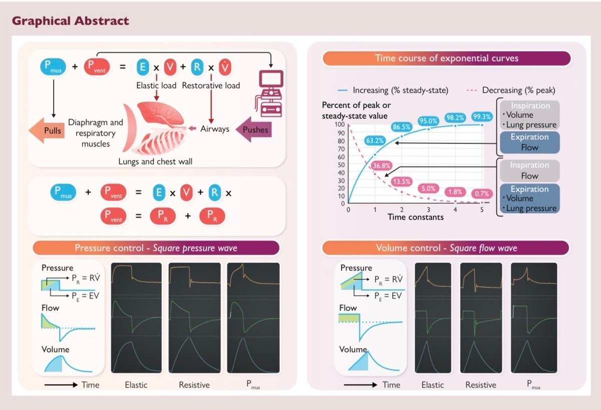 🎛️𝗘𝗰𝘂𝗮𝗰𝗶𝗼́𝗻 𝗱𝗲𝗹 𝗺𝗼𝘃𝗶𝗺𝗶𝗲𝗻𝘁𝗼 (𝗘𝗼𝗠)🫁
<a href="/ESC_Journals/">European Society of Cardiology Journals</a> <a href="/emireles_c/">Eduardo Mireles-Cabodevila</a>
👇🏼👇🏼👇🏼👇🏼
📑🔗🔑🔓
t.me/ClubCrit
⬇️⬇️⬇️⬇️
🧵👇 

🚨 Es la base de la ventilación mecánica. Define cómo la presión de la vía aérea se distribuye entre cargas elásticas, resistivas y