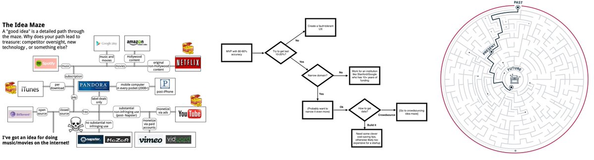mhdempsey's tweet image. (New Essay) Sequencing vs. Equal Odds
In building companies navigating the intersection of science and engineering, we have repeatedly notice the patterns of two distinct R&D paths that lead to success, and a middle ground that leads to structural poison.