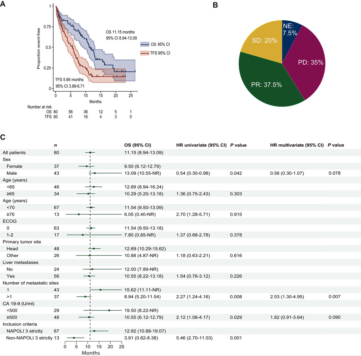MarioBalsaMD's tweet photo. 🚨 New in @ESMO_Open: Real-world analysis of NALIRIFOX in metastatic #PDAC confirms efficacy & tolerability! 
https://t.co/ijdaqYz1bB

🎯 Median TFS 5.7m , OS 11.2m – consistent w/ NAPOLI 3
🧬 HRRm subgroup: OS 16.2 vs 11.1m
⚠️ KRAS G12D/V → worse OS (11.1m vs NR)
▪️ 22.5% G3–4 AEs

NALIRIFOX improves the curve, but for PDAC the summit is still far from reached ⛰️

@OncoAlert #OncoAlertAF @OncoReporte 
@myESMO @_SEOM @GrupoTTD