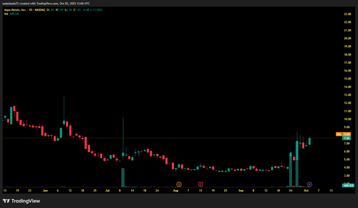 Fletcher_Os's tweet photo. Battery Recycling Surge: $AQMS inks MOU with Impossible Metals for U.S. critical minerals supply—sustainable nickel, cobalt & more!
Stock pops 13% to $7.65
on Nasdaq compliance. Buy consensus, $30 PT (300%+ upside)!
#AQMS #EVBoom https://t.co/VIQkTIeTda