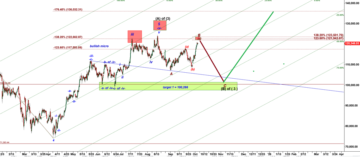CastAwayTrader's tweet image. $BTCUSD a drop down in #bitcoin to 100k should be a great long entry
#BetterElliottWave