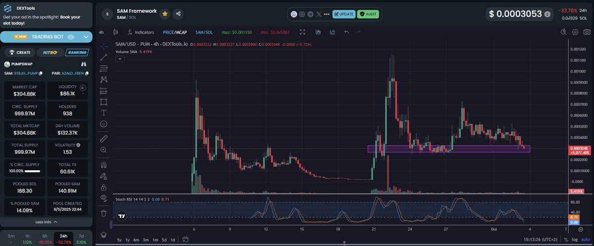 ZenRacc00n's tweet image. Still holding my $SAM
I added a bit more to the bags today
Will chill & wait for it to do its thing now
MC = $300k @SamFramework
#NFA #DYOR Micro Cap Plays come with Risk