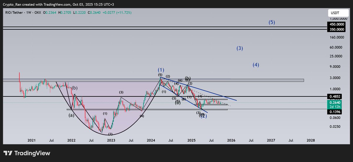 RanD84221756's tweet photo. $RIO 
seemes to be bottomed after corrective zig zag pattern (5-3-5).
the last macro wave 5 can be around 300$-400$ after completed successfully the massive cup&amp;handle pattern.
first bullish confirmation will be breaking the handle trendline.

Let's see what we will get. https://t.co/olZbWhTBxw