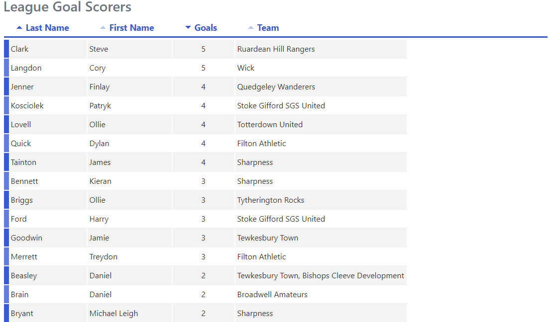 Glos County League tweet media