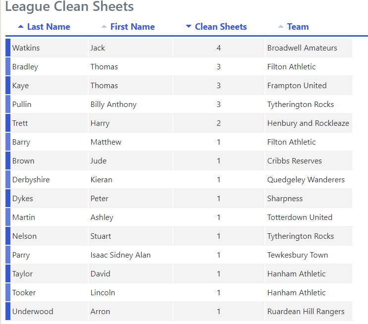 Glos County League tweet media
