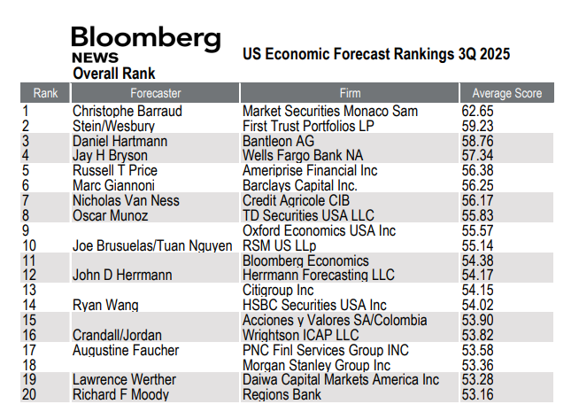 C_Barraud's tweet image. ⚠ Bloomberg Top Forecasters - Q3 2025 ⚠
➡ I ended the quarter ranked as Bloomberg’s:
🏆 Top Forecaster of the 🇺🇸 Economy
🏆 Top Forecaster of the 🇪🇺 Economy
🏆 Top Forecaster of the 🇨🇳 Economy