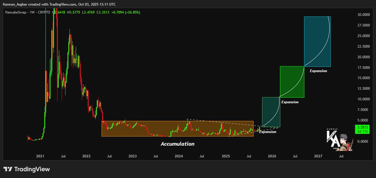 Karman_1s's tweet image. $Cake shows a long-term Accumulation phase and anticipates multiple "Expansion" phases with significant future growth.