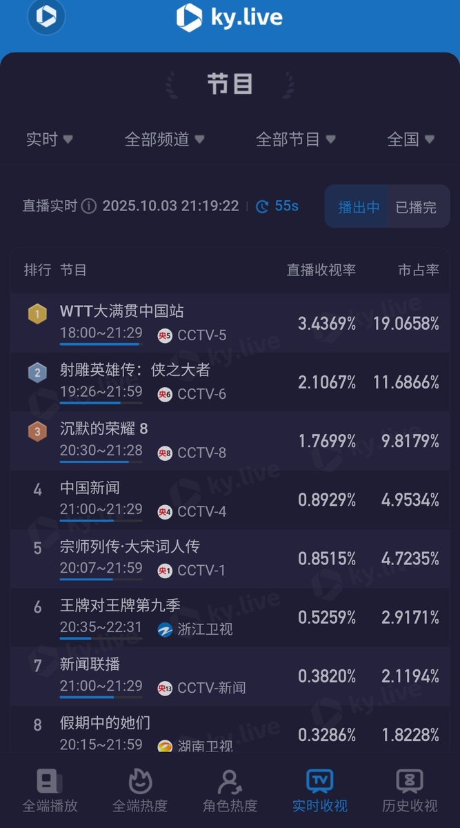 เรตติ้งตอนนี้ทะลุ 2.1067%