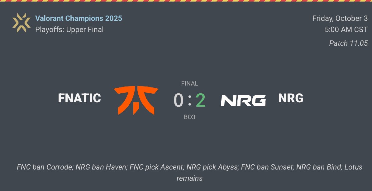 LA PEOR REGIÓN DEL MUNDO LO HACE DE NUEVO
#VCTAmericas logra un lugar en la gran final desde el winner bracket, lo que le permite tener los bans y cubrir su map pool.