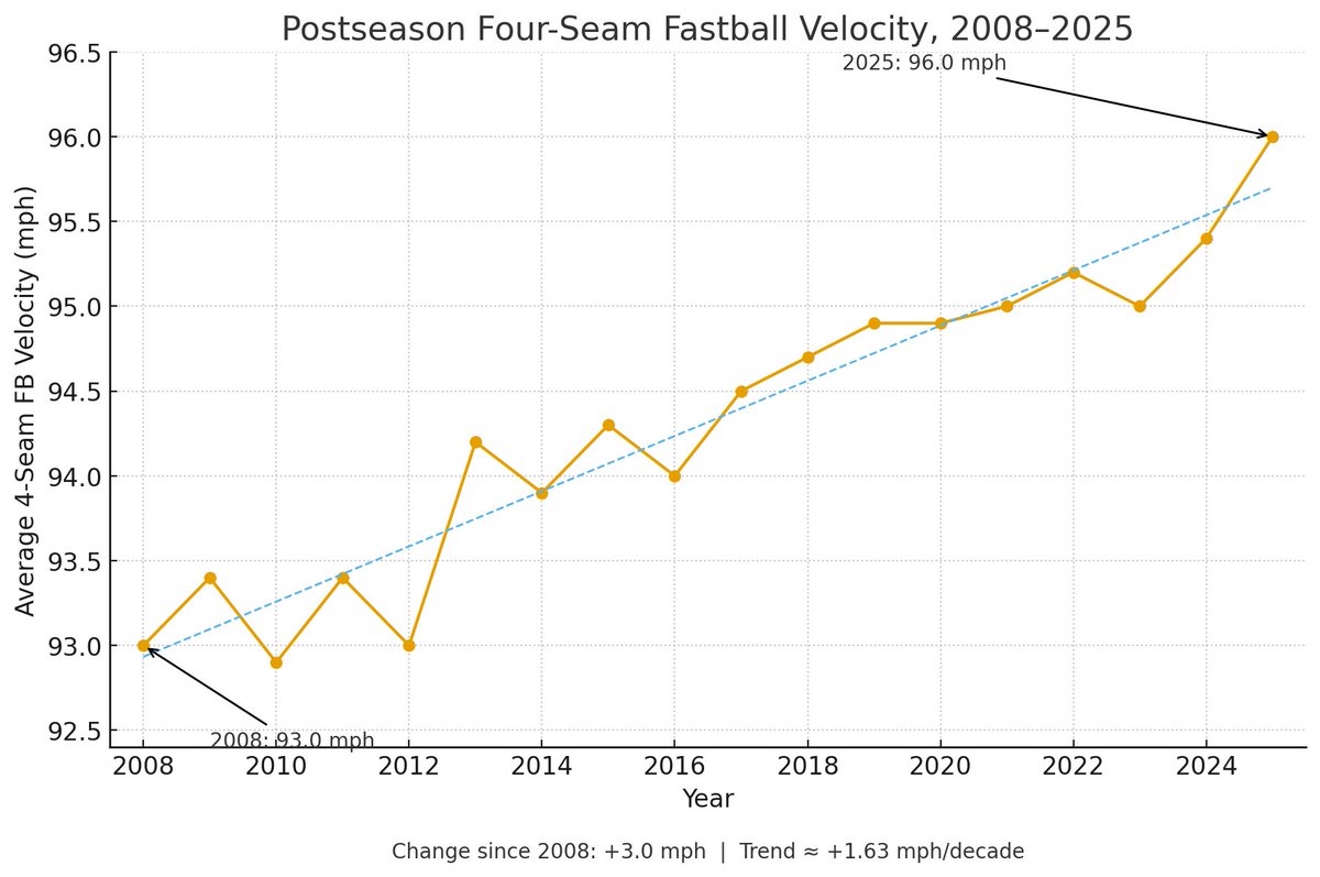 Four-seam FB velocity in the postseason, 2008-2025

baseballamerica.com/stories/mlb-st…