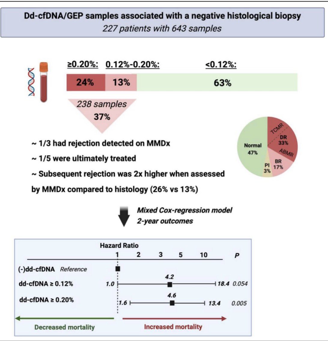 What are the clinical implications of +ddcfDNA in HTx pts with negative EMB?

We observed a significantly higher risk of adverse clinical events (mortality/graft dysfunction) in this specific cohort 

Now in <a href="/CircHF/">Circ: Heart Failure</a> ahajournals.org/doi/10.1161/CI…