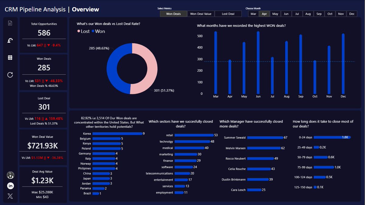 Pucheo_dataGuy's tweet image. #Datafam,
Here's a 3-page Customer Relationship Management(CRM) report I developed with @PowerBI, providing quick overview of pipeline health, breakdown of managers performance & granular view of opportunities.
To explore: bit.ly/CRM_dashboards
Tools: @PowerBI & @powerpoint