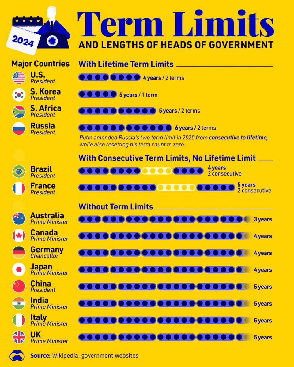 👨‍💼 How long can heads of government serve?