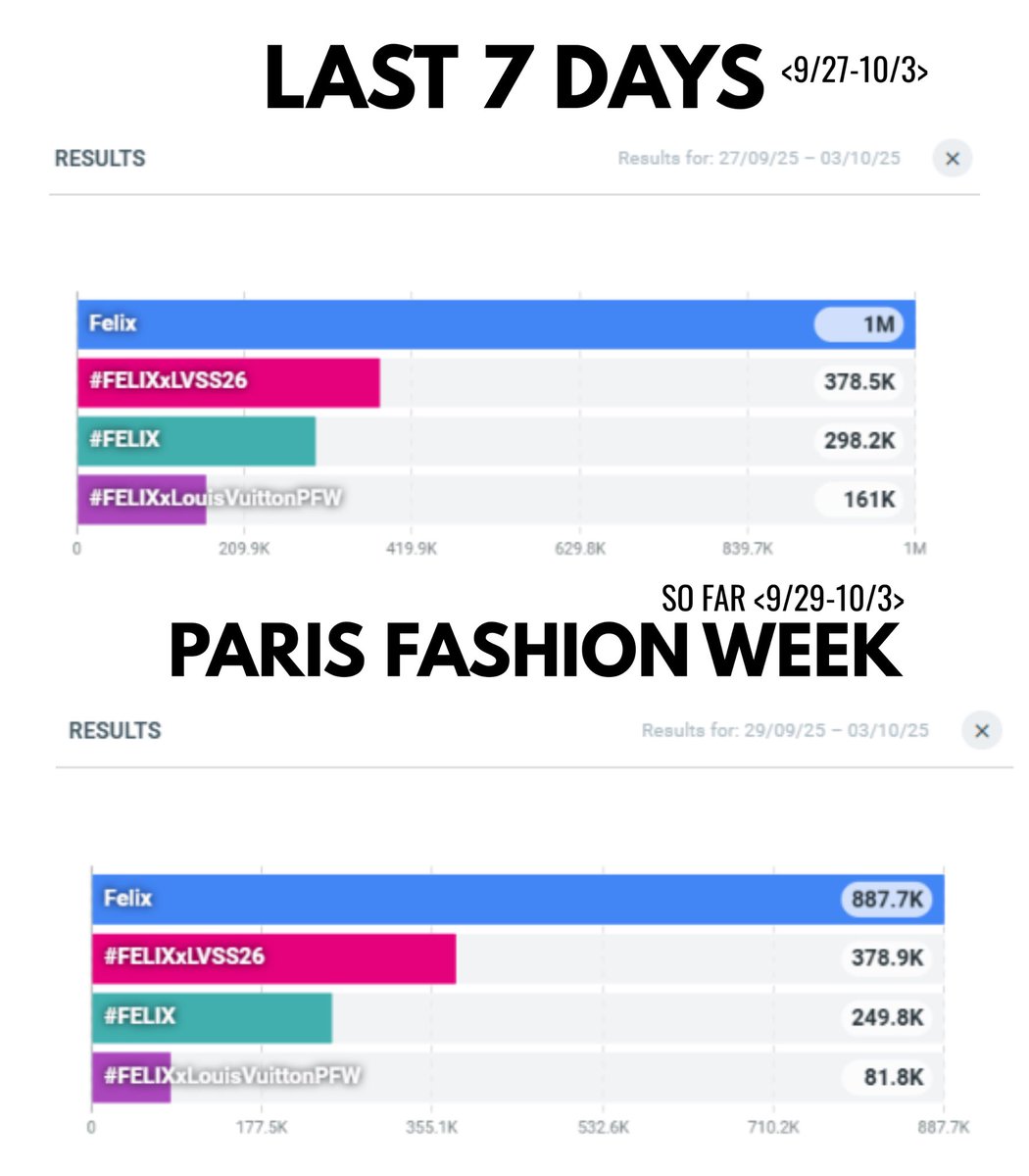 📢 “FELIX” surpassed 1 MILLION mentions within the last 7 days 🔥 

However since our airport departure mentions (Sep 28) were before the PFW tracking period (Sep 29-Oct 7) we need to work harder 🔁 RT 🔁

FELIX PFW LOUIS VUITTON SS26
#FELIXxLVSS26 #FELIX #FELIXxLouisVuittonPFW