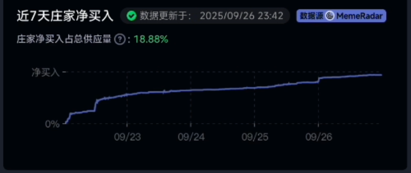 MemeRadar_sol's tweet image. 【AI抓庄】如何发现 $giggle 的二段机会
10-20m
庄家层面:
9月26日 $giggle 从前高45m回调达到70%,【AI抓庄】正好新增支持BSC,查询后发现庄家买入曲线持续在上涨,与k线走势完全相反
叙事层面:
即使K线下跌,如此大金额的教育捐款是实实在在的,只要捐款金额持续增加CZ预期会越来越高…