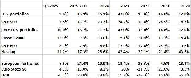 Here's the performance table:

$DALN, $AAPL, $SCS, $ATRO, $LYFT, and $ECG keyed the winner side, while $PTLO, $PGR, and $LULU were the main detractors.