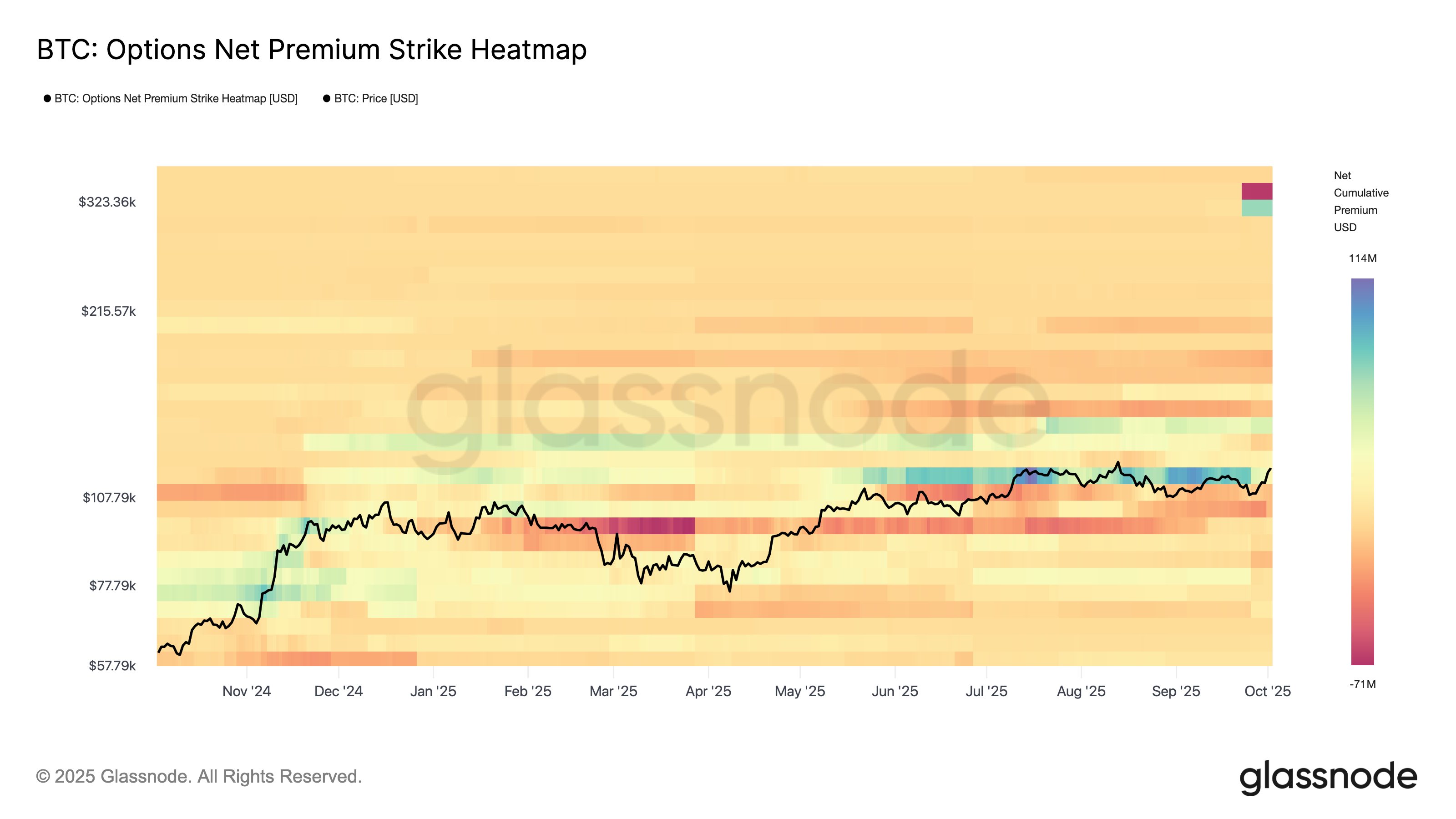 Bitcoin Options Net Premium Strike Glassnode
