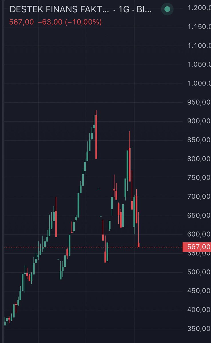 SerezBorsa's tweet photo. #DSTKF tabanda

#bist30’a ne niyetle aldığınız belli olan bu hissenin alt pazarda bile yeri yok. İnsanları bu kadar eşek yerine koymayın be. https://t.co/iDzpbRNYlw