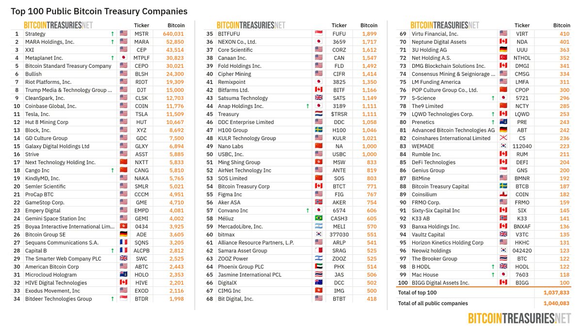 The Bitcoin 100 — The Top Public Bitcoin Treasury Companies (as of October  3, 2025) In the last 7 days: ⬆ 13 companies increased their holdings: The  top 100 public companies jointly hold 1,037,833 BTC. 👇 Keep reading for  more details