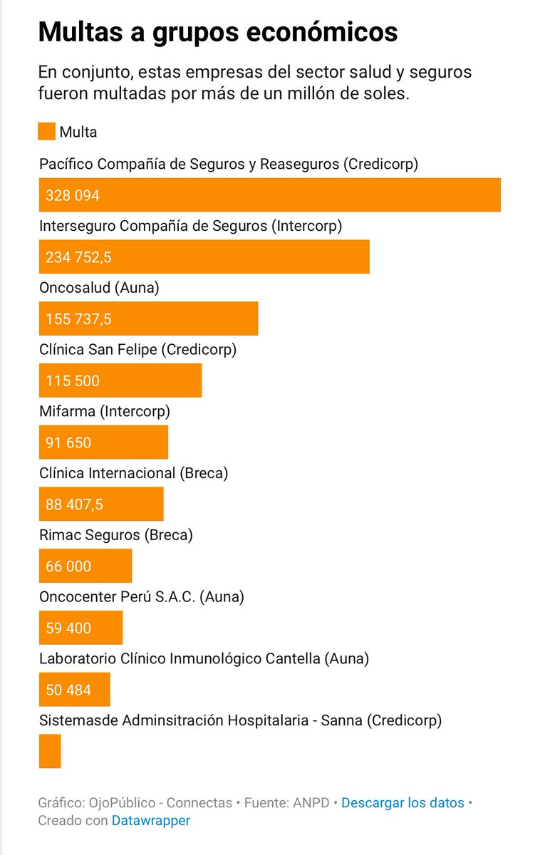 nellylun's tweet photo. #Salud Les recomiendo este amplio reportaje de @fiomontano que durante meses investigó una práctica abusiva e ilegal de parte de clínicas y aseguradoras: recogen datos muy sensibles sin consentimiento de pacientes para fines no médicos. 👉https://t.co/VzFvgIIbqr👈 @Ojo_Publico 🧵 https://t.co/KyBFpivUPq