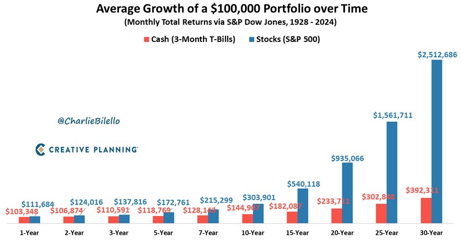 The average growth of $100k invested in US Stocks over 30 years is $2.5 million versus $392k for the same initial investment in Treasury Bills. The opportunity cost of cash, in one chart...

Video: youtube.com/watch?v=J_Df0W…