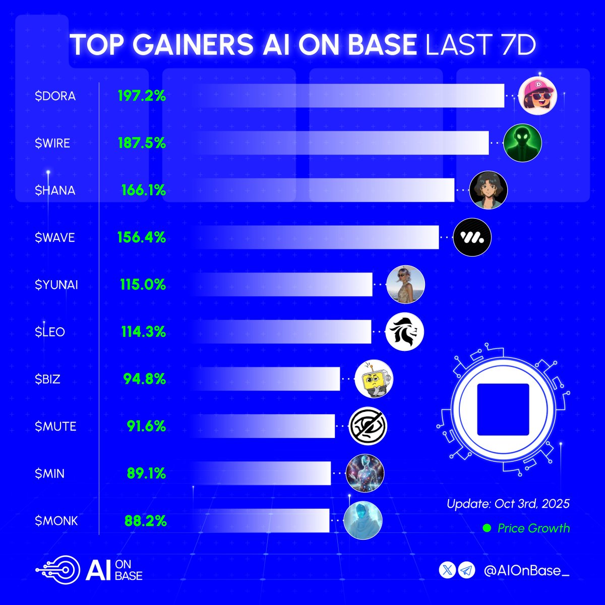 AI on Base (@aionbase_) on Twitter photo Top gainers AI on Base last 7D
Whatโs leading the pump today?๐
๐น $DORA | <a href="/xDora_ai/">DORA AI - AI TRAVEL AGENT</a>
๐น $WIRE | <a href="/717CapitalAI/">717ai</a>
๐น $HANA | <a href="/HanaPersona_/">Hana</a>
๐น $WAVE | <a href="/WaveformBackup/">Waveform</a>
๐น $YUNAI | <a href="/y_un4i/">Yunai</a>
๐น $LEO | <a href="/leoono_com/">Leoono</a>
๐น $BIZ | <a href="/Bizzy_agent/">Bizzy</a>
๐น $MUTE | <a href="/Mute_swap/">Mute Swap - Privacy</a>
๐น $MIN | <a href="/MetaInside/">MetaInside</a>
๐น Top gainers AI on Base last 7D
Whatโs leading the pump today?๐
๐น $DORA | <a href="/xDora_ai/">DORA AI - AI TRAVEL AGENT</a>
๐น $WIRE | <a href="/717CapitalAI/">717ai</a>
๐น $HANA | <a href="/HanaPersona_/">Hana</a>
๐น $WAVE | <a href="/WaveformBackup/">Waveform</a>
๐น $YUNAI | <a href="/y_un4i/">Yunai</a>
๐น $LEO | <a href="/leoono_com/">Leoono</a>
๐น $BIZ | <a href="/Bizzy_agent/">Bizzy</a>
๐น $MUTE | <a href="/Mute_swap/">Mute Swap - Privacy</a>
๐น $MIN | <a href="/MetaInside/">MetaInside</a>
๐น