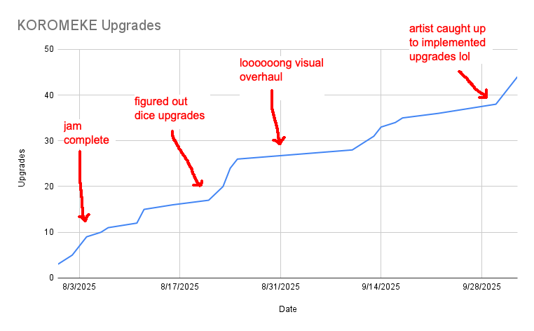 Here's the number of upgrades added to KOROMEKE over the last few months.

Need to squeeze out a few more board upgrades before the art catches up, but then it's time to blast through all of the dice ideas I've been cooking up 😤 #gamedev