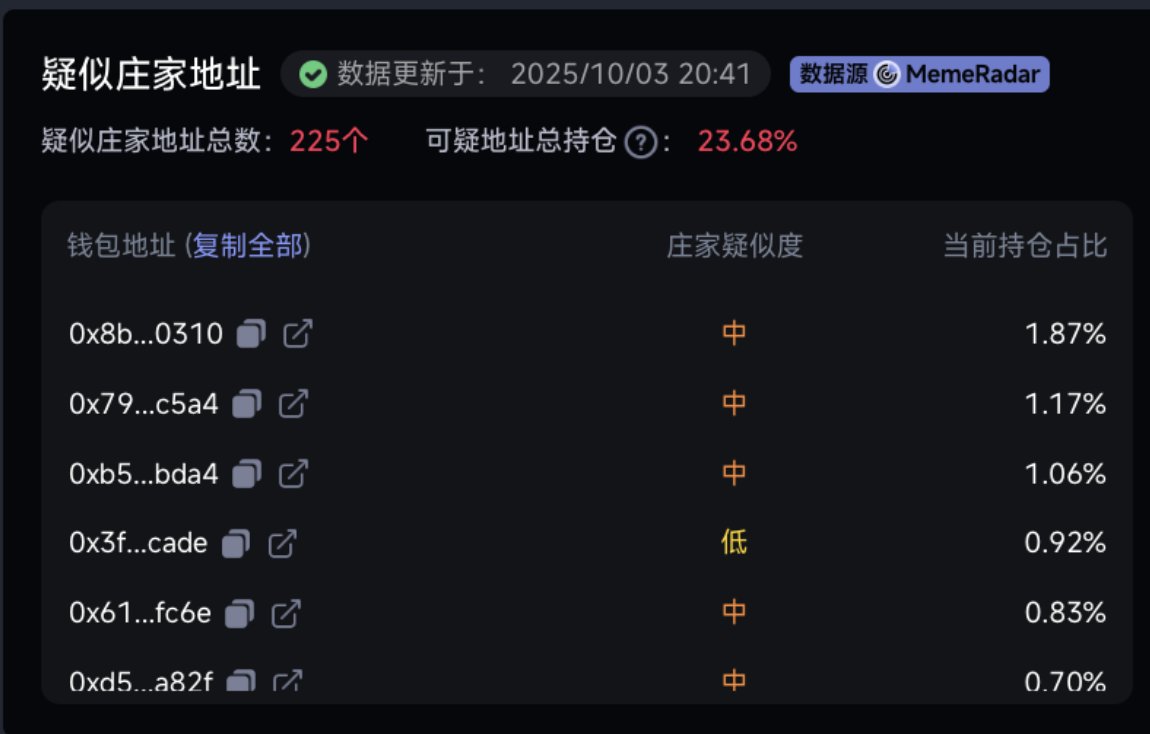 MemeRadar_sol's tweet image. 【AI抓庄】如何发现 $giggle 的二段机会
10-20m
庄家层面:
9月26日 $giggle 从前高45m回调达到70%,【AI抓庄】正好新增支持BSC,查询后发现庄家买入曲线持续在上涨,与k线走势完全相反
叙事层面:
即使K线下跌,如此大金额的教育捐款是实实在在的,只要捐款金额持续增加CZ预期会越来越高…