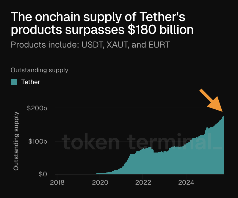 显示泰达链上供应量增长并突破1800亿美元的图表