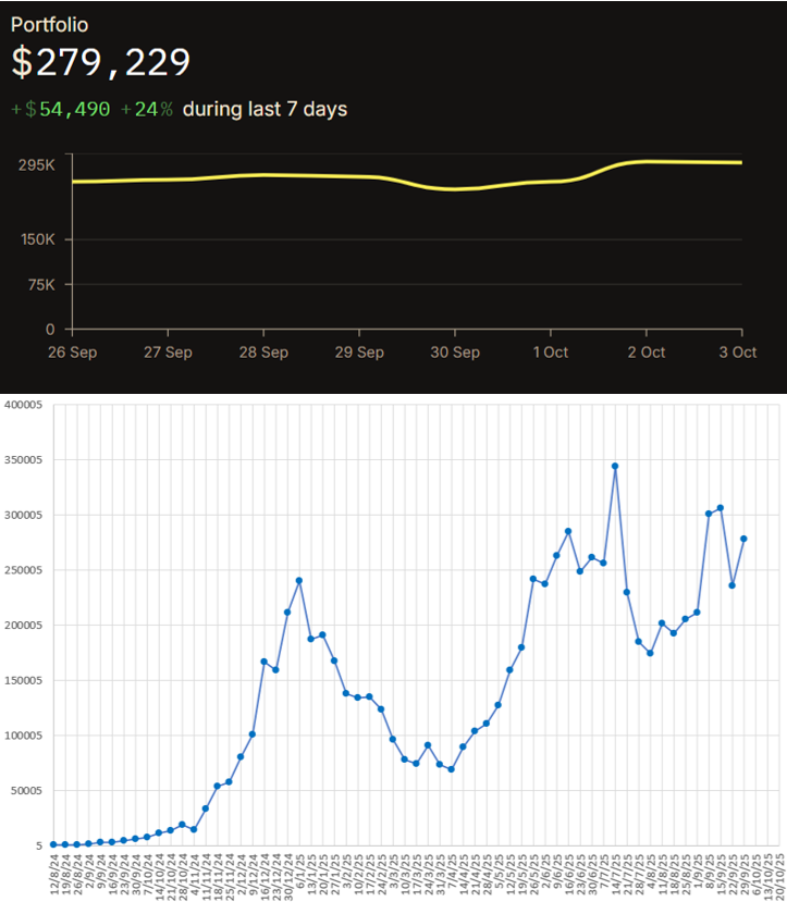 heider891's tweet photo. 1/4

$4k to $400k Challenge (Update)

Week 60 (skipped updates for Weeks 58 and 59)
Initial: $4000
Current: $277694
% PnL: +6662% (overall), +42% (YTD), -16% (from recent ATH), +19% (WoW) 

Overall breakdown:

Total Portfolio Value (7-day change; from LightHouse (top)):

% YTD Performance (vs BTC, ETH, SOL, HYPE): 

Skipped the update the past 2 weeks mainly because the market was somewhat muted except maybe the $ASTER launched last week. It doesn't help that my port has also been ranging for almost a year. Lol. Oh well, we take what we get.

A quick summary of positions changes or trades made the past 2 weeks:
1. Sold my FDF positions and $CARDS as I thought that there were better RR plays. Unfortunately, I bought $PUMP which went downhill afterwards (it has recovered abit though).
2. Traded $ASTER from $0.40 to $2 but only with small size since I didn't want to use all my stables. Made a few shekels but nothing life changing.
3. Sold $PUMP spot to farm $ASTER airdrop by longing $ASTER on Aster. But closed two days later when I realised I wasn't able to close my position fully; something to do with position size limit on closing. I had to close it in small chunks instead. I think I would have been liquidated if I didn't notice this given the price action of $ASTER in the subsequent days. Closed my longs on Aster and sold my $ASTER spot. Went long $ASTER on HL instead. Corgil and Tradersz appeared on my timeline and seem to nail the Aster trade (that Corgil fella nailed Aster, Apex and quite a few more that I don't recall. Quite underrated) and remained bullish despite the pullback from ATH. Then, Jez and Hansolar went short $ASTER and I started to have doubts. Unfortunately, price broke the bull-flag (not sure if this is the correct term) to the downside and I had to endure a few days of negative uPnL. Barely above water on it right now.
4. Closed my $MNT long around $1.70+. Shame.
5. Still holding onto my underwater $PUMP long as I don't think it will hit new lows unless we enter a bear market or some catastrophe happens. So, as long as my liquidation price is above that, we are Gucci. I added to my $PUMP long when it touched the previous ATH ($0.007) as it pullback from the recent ATH ($0.0088) using some of my spare stables. Probably shouldn't have done so in hindsight as you lose optionality to take other trades especially those not listed on perps.
6. Traded in and out of $STBL. Didn't make much (about +70% PnL) and only with small size. Didn't have the conviction to hold it as I don't really believe in the thesis. 
7. Bought $APEX at $2 due to Binance and Bybit entering the perp dex wars narrative. Just sold a few minutes ago (at a loss). I'm not as convicted in this compared to $ASTER. May change my mind though.
8. Bought abit of $KLED after selling $APEX. Will likely DCA over the coming days.
9. Offramped $2500 at the end of the month as usual.

Aside from that, my overall positioning remains long bias to the detriment of my portfolio (at least for the past 2 weeks). Prior to the pump the past 24-48 hours, the consensus seems to be that the next move is to the downside, as outlined by influential folks like Ansem, Contra and Cav. However, the weird thing is that, most of the macro folks that I follow/listened to (capitalflows, fejau, cointradernik etc) are at worst neutral about macro (in terms of affecting stock market) and don't see a reason to be bearish (it is possible that I'm interpreting their views incorrectly). On the other hand, chartists or TA (not sure if this is the correct description) like Cav, Contra and Ansem are bearish based on mainly technicals. So, while I had a slightly bullish outlook in Q4, I need to remain open to the idea of BTC revisiting $90k. The good thing is that the bearish folks alluded to earlier also outlined their invalidation (i.e. flip bullish if BTC closed > $117k on the daily etc) which we have broken through and so, bulls are in control for now. 

What I'm doing, looking forward to or things on my watchlist:
1. Believe eco/ICM plays. Currently sidelined on it but have been on my watchlist for awhile. Maybe I should just topblast since it is still somewhat non-consensus at least on CT.
2. ASTER and PUMP making new highs. Fingers crossed
3. Open a TryFomo account and use that for trenching. TBD
4. I don't think I'll be playing BSC trenches.