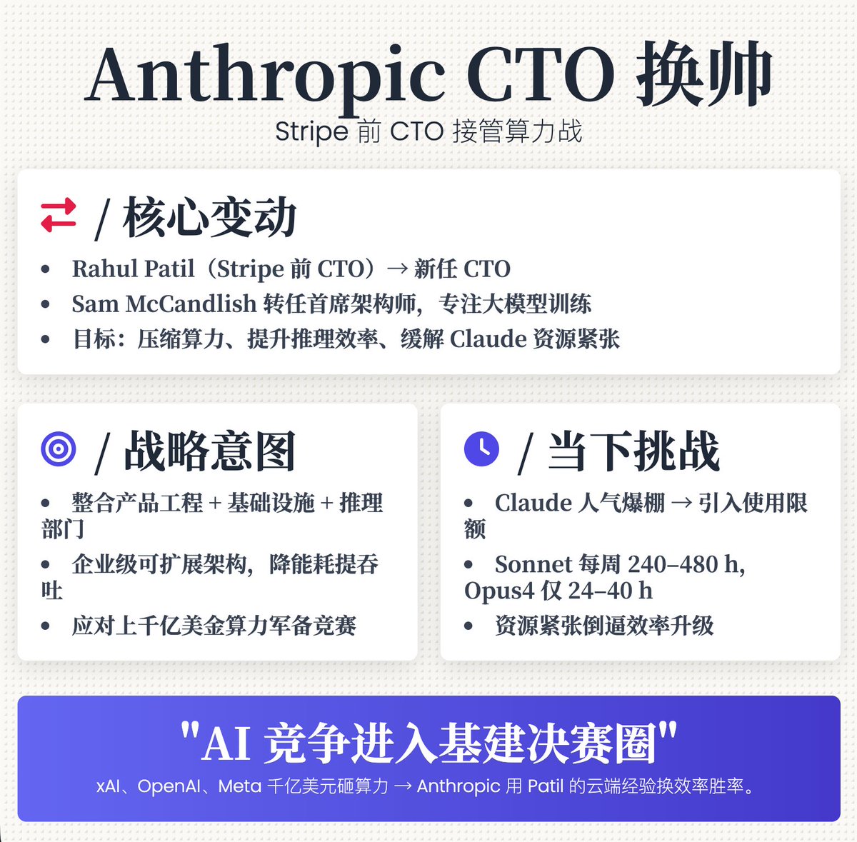 Anthropic CTO 换帅—— 新CTO Rahul Patil 曾任Stripe CTO，并在Oracle  负责过云基础设施工作，原CTO/联创Sam McCandlish 转任首席架构师，专注于模型预训练和大模型训练——