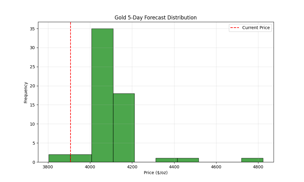human1ntel's tweet photo. quantum model Gold ST Forecasts. https://t.co/BXILNxc1u0