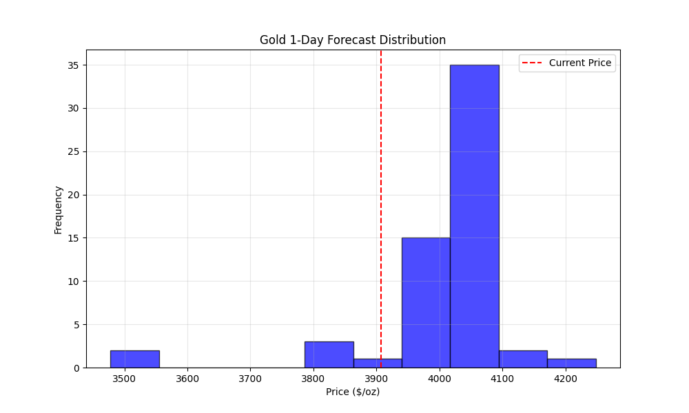 human1ntel's tweet photo. quantum model Gold ST Forecasts. https://t.co/BXILNxc1u0