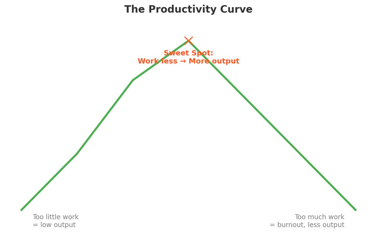 "The less you work the more you earn" is actually true and I've 3xd my income since I started living like this

(to a point)

There’s a sweet spot where working less actually creates more.

Urgency sharpens focus. It forces higher-quality output in less time.

I’ve noticed it in