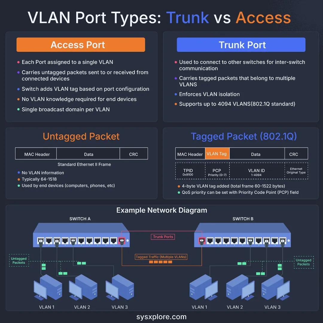 sysxplore's tweet image. Network Basics: VLANs
