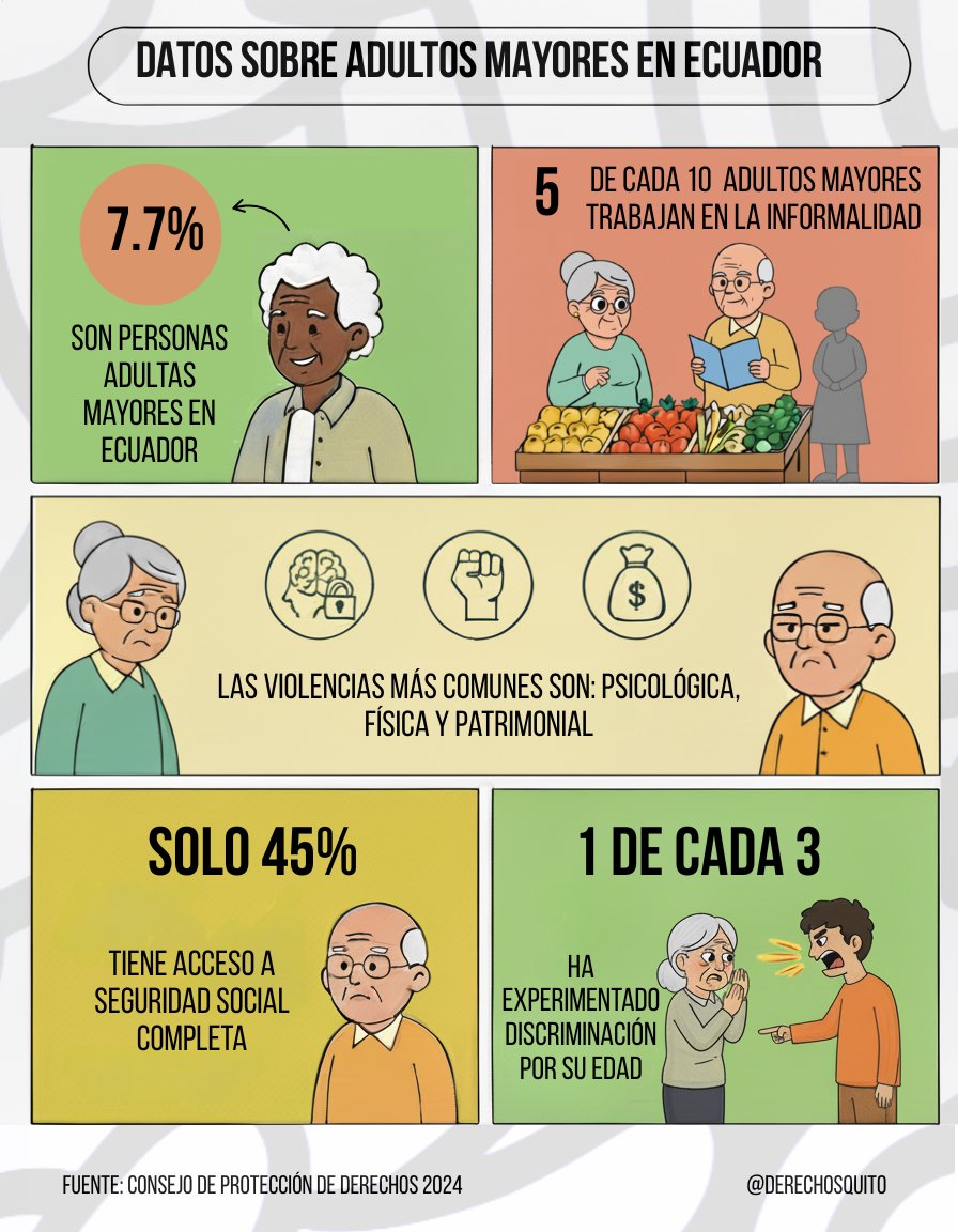 DerechosQuito's tweet photo. 👴🏻👵🏽#EnvejecerConDignidad | Los números nos ayudan a entender la realidad. Nuestros adultos mayores en Quito necesitan nuestra atención y cuidado. ¿Conocías estos datos? #DatosQueImportan https://t.co/TJ3KdRgsIT