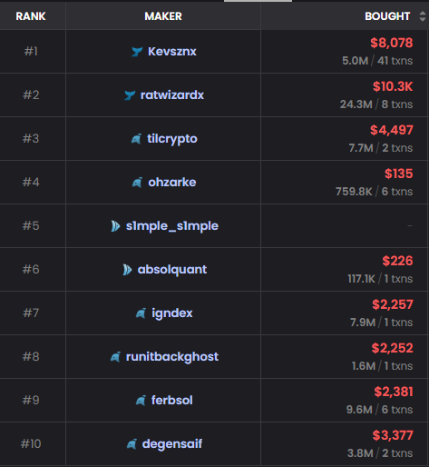 Why did $ZERO pump?

1. Origin: From an Insult to a Meme

The story of $ZERO started with a public jab at Solana.

- A well-known account, Unihax0r, posted: “SOL has ZERO tokens above 1M MC in the last 24 hours.”

- This was meant to highlight Solana’s “weakness” compared to