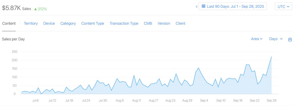 matthew_app_dev's tweet image. Finally reached my goal of $3,000 MRR.
It means a lot to me as it's my breakeven point (same amount as my current salary in eastern Europe).
Most of it can be attributed to 1 of my apps, where I found high popularity keyword with no competition and combined it with SEO…
