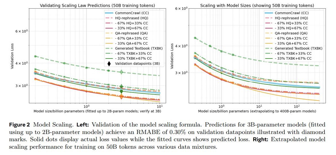 gm8xx8's tweet image. Meta just ran one of the largest synthetic-data studies (over 1000 LLMs, more than 100k GPU hours).
Result: mixing synthetic and natural data only helps once you cross the right scale and ratio (~30%).
Small models learn nothing; larger ones suddenly gain a sharp threshold…
