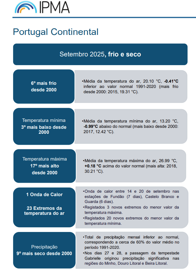 ipma_pt's tweet photo. 📢#InfoIPMA: Foi publicado o resumo do boletim climatológico de setembro de 2025 para Portugal Continental 👇
ℹ️ Ler a notícia na íntegra:  https://t.co/YLUU4bCx1X

#boletimclimatológico #setembro2025 https://t.co/VCDKH3mP3r